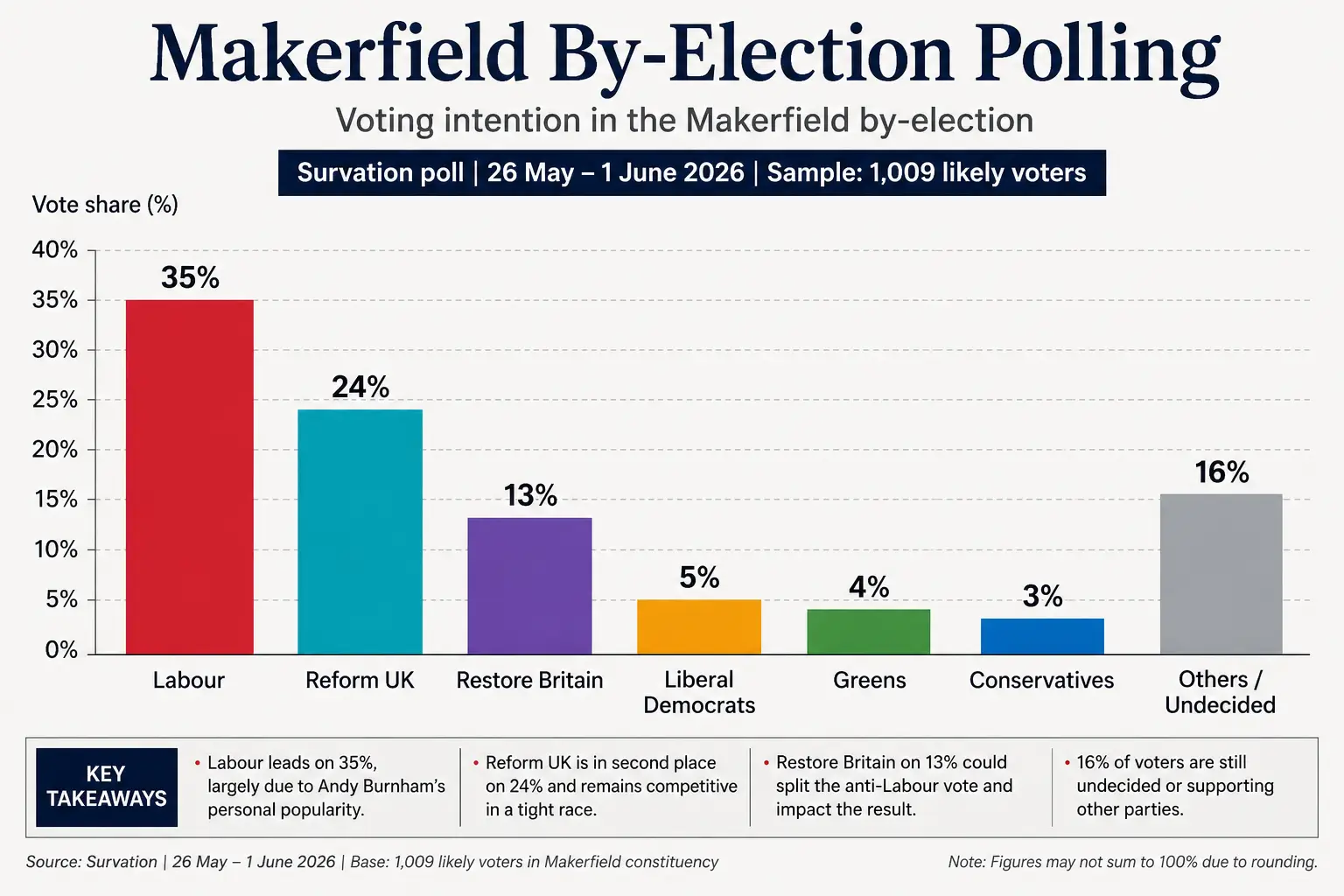 Bar chart showing Makerfield by-election polling in June 2026. Labour leads with 35%, Reform UK follows on 24%, Restore Britain polls at 13%, Liberal Democrats at 5%, Greens at 4%, Conservatives at 3%, and 16% of voters are undecided or supporting other parties.